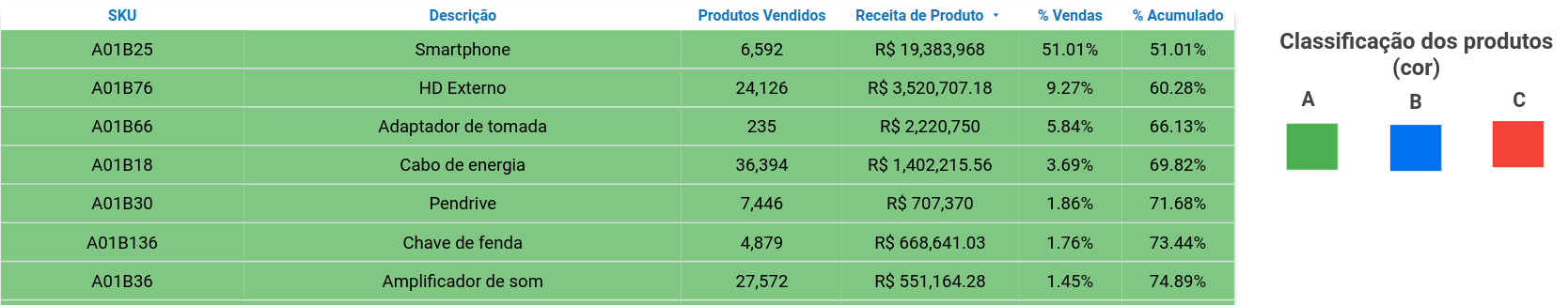 dashboard-bling-looker-studio-tabela-curva-abc