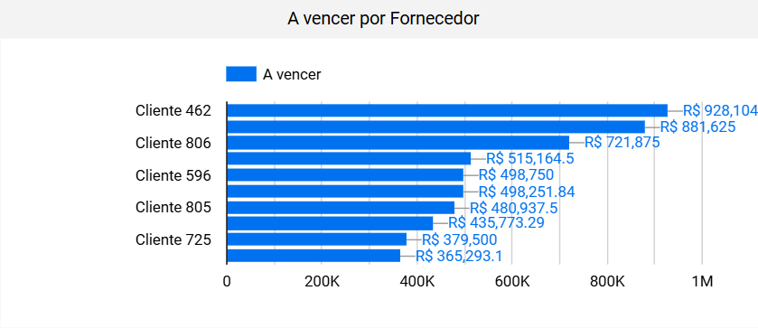 dashboard-omie-looker-studio-contas-vencer-por-fornecedor-contas-pagar