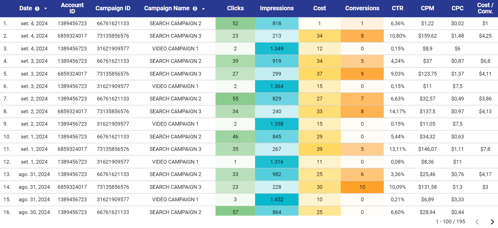 dashboard-google-looker-lista-de-campanhas