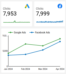 dashboard-google-facebook-looker-cliques