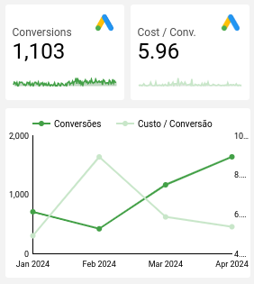 dashboard-google-facebook-looker-conversoes-custo-por-conversao