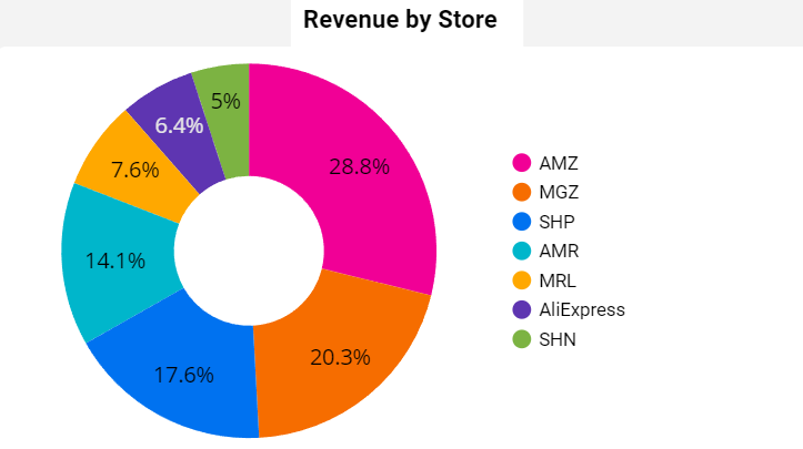dashboard-vtex-looker-studio-grafico-faturamento-por-loja