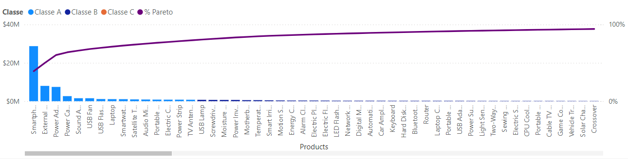 dashboard-vtex-power-bi-grafico-curva-abc