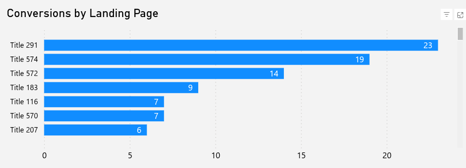dashboard-rdstationmkt-powerbi-grafico-conversoes-landing-page