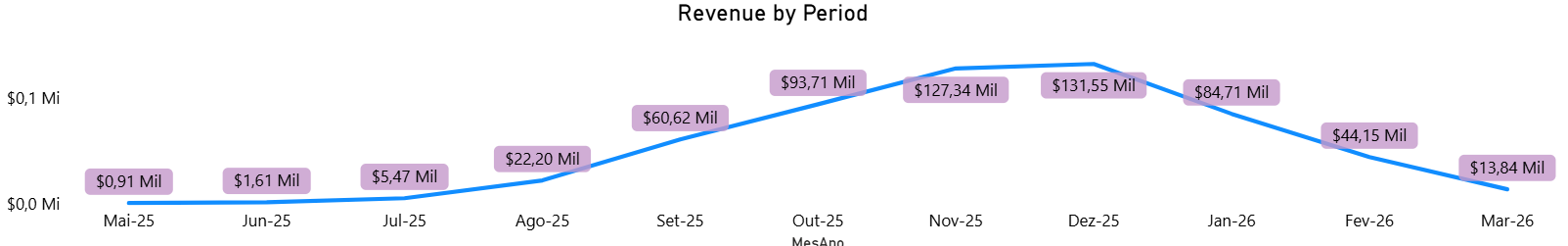 dashboard-mercadolivre-power-bi-grafico-faturamento-por-periodo