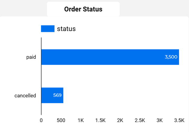 dashboard-mercadolivre-looker-studio-grafico-pedidos-por-situacao