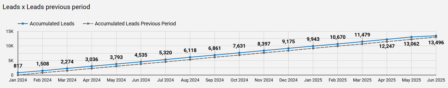 dashboard-rdstationmkt-ls-leads-overtime