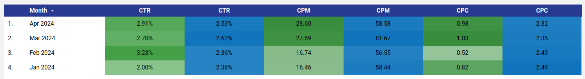 dashboard-google-facebook-looker-tabela-de-metricas