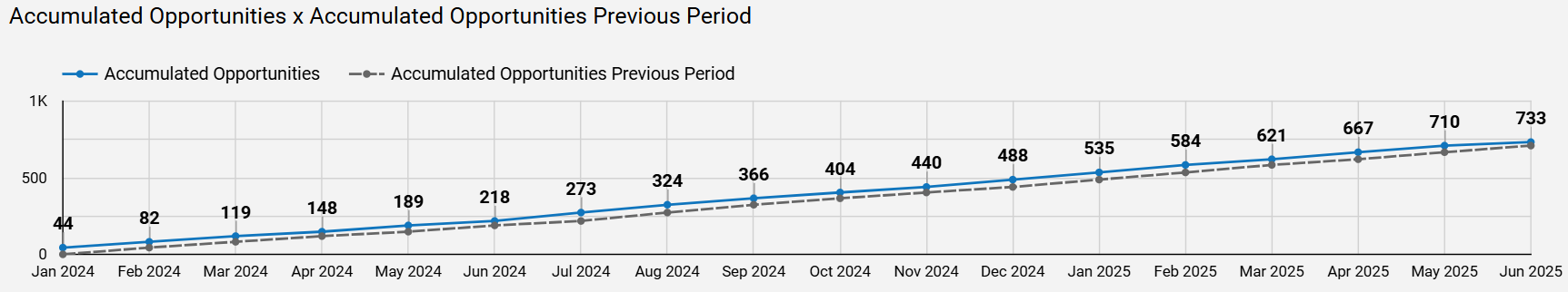 dashboard-rdstationmkt-ls-oportunidades-overtime