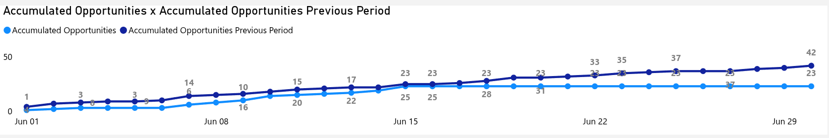 dashboard-rdstationmkt-powerbi-oportunidades-overtime