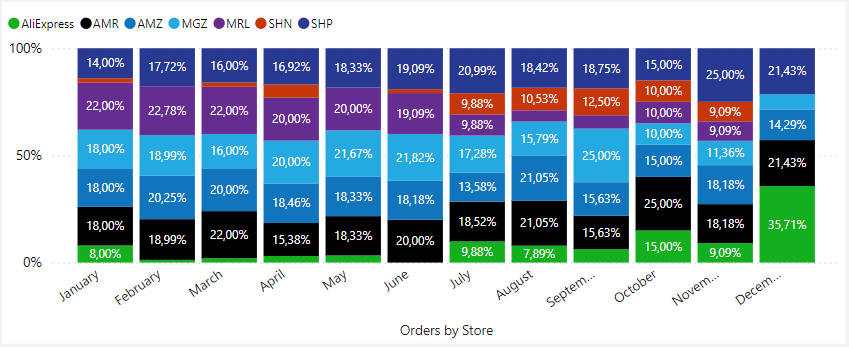 dashboard-vtex-power-bi-pedidos-por-loja