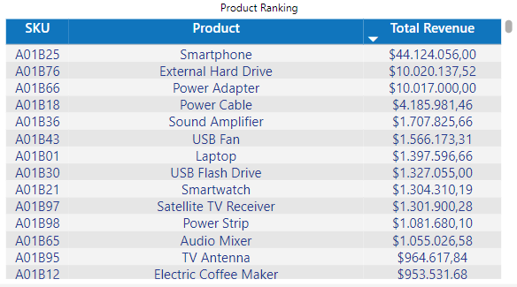 dashboard-vtex-power-bi-ranqueamento-produtos-por-receita