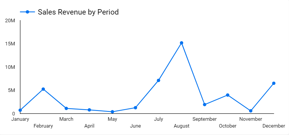 dashboard-vtex-looker-studio-grafico-receita-de-vendas-por-pedidos