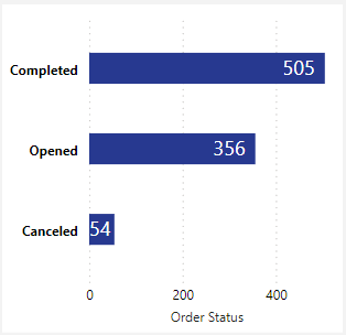 dashboard-vtex-power-bi-grafico-situacao-dos-pedidos
