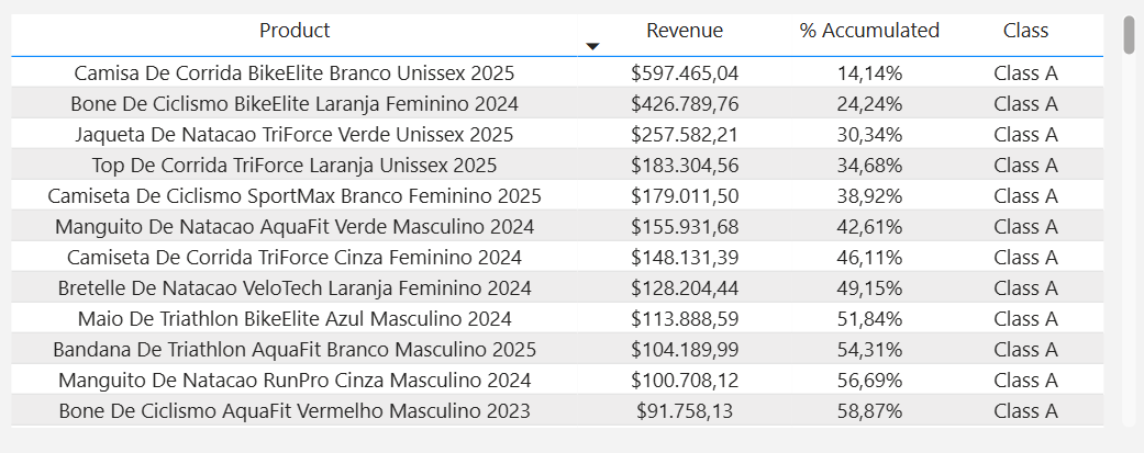 dashboard-mercadolivre-power-bi-tabela-curva-abc