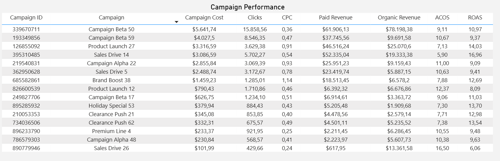 dashboard-mercadolivre-power-bi-tabela-performance-campanhas
