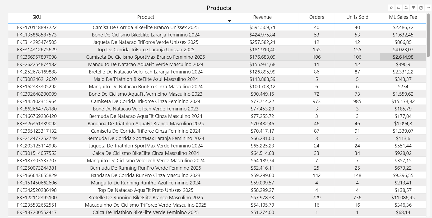 dashboard-mercadolivre-power-bi-tabela-produtos