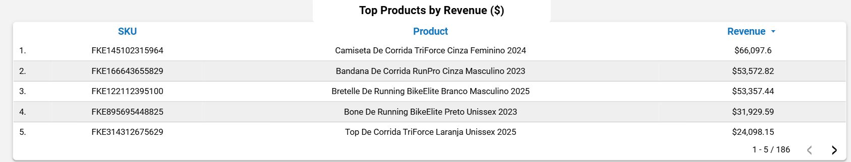 dashboard-mercadolivre-looker-studio-tabela-ranqueamento-produtos-receita