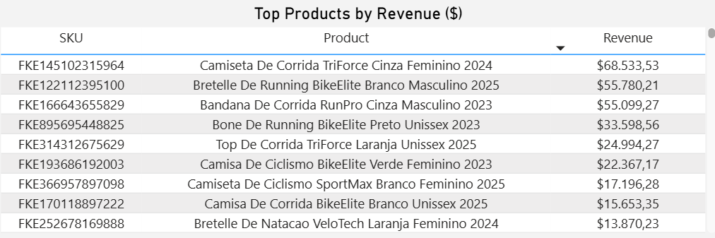 dashboard-mercadolivre-power-bi-tabela-ranqueamento-produtos-receita
