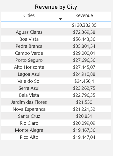 dashboard-mercadolivre-power-bi-tabela-receita-por-cidade