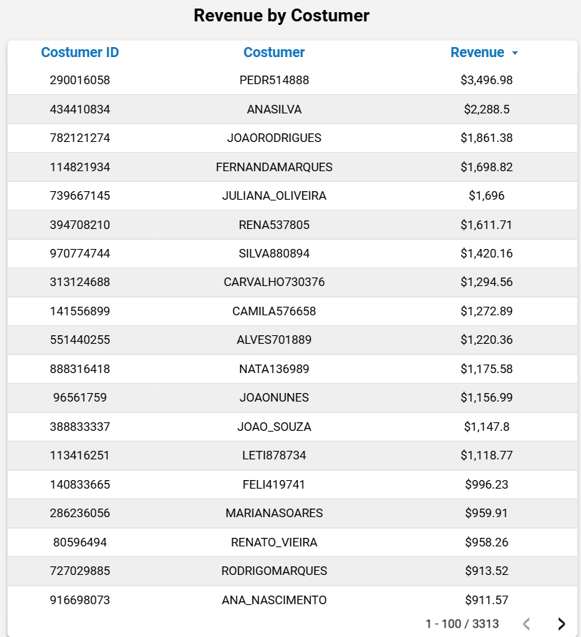 dashboard-mercadolivre-looker-studio-tabela-receita-por-cliente