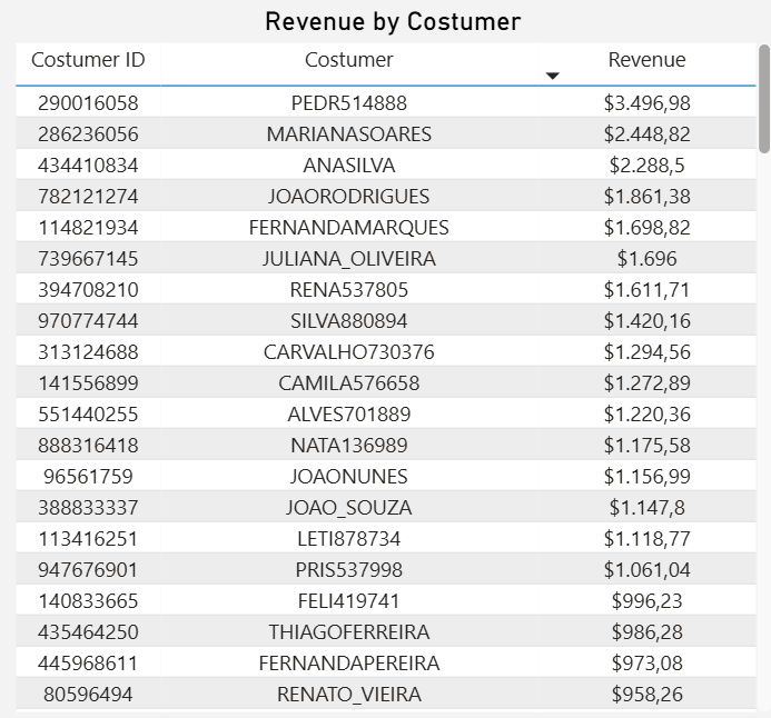 dashboard-mercadolivre-power-bi-tabela-receita-por-cliente