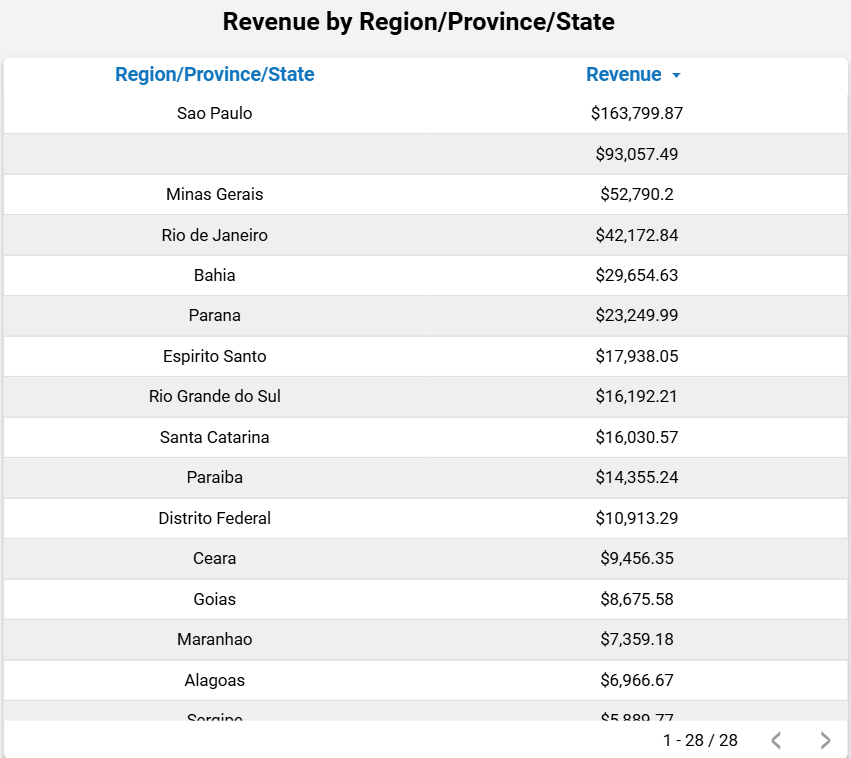 dashboard-mercadolivre-looker-studio-tabela-receita-por-uf
