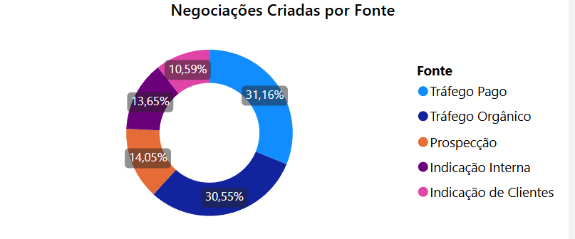 dashboard-rdstationcrm-powerbi-fontes-das-negociacoes