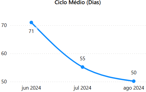 dashboard-rdstationcrm-powerbi-grafico-ciclo-medio