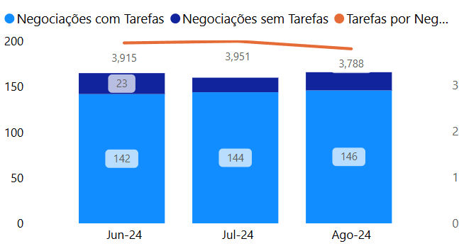 dashboard-rdstationcrm-powerbi-grafico-cobertura-das-negociacoes