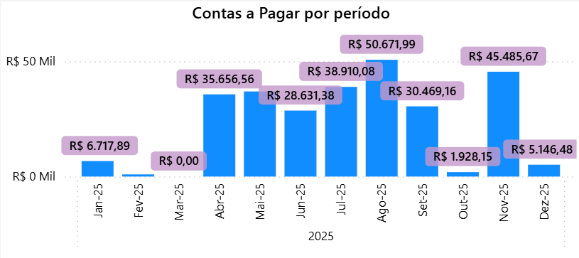 dashboard-conta-azul-power-bi-grafico-contas-a-pagar-mensal