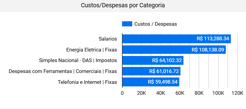 dashboard-conta-azul-looker-studio-grafico-custos-despesas-categoria-pagar