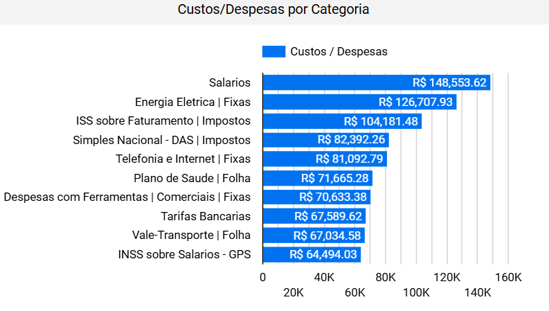 dashboard-conta-azul-looker-studio-grafico-custos-despesas-por-categoria