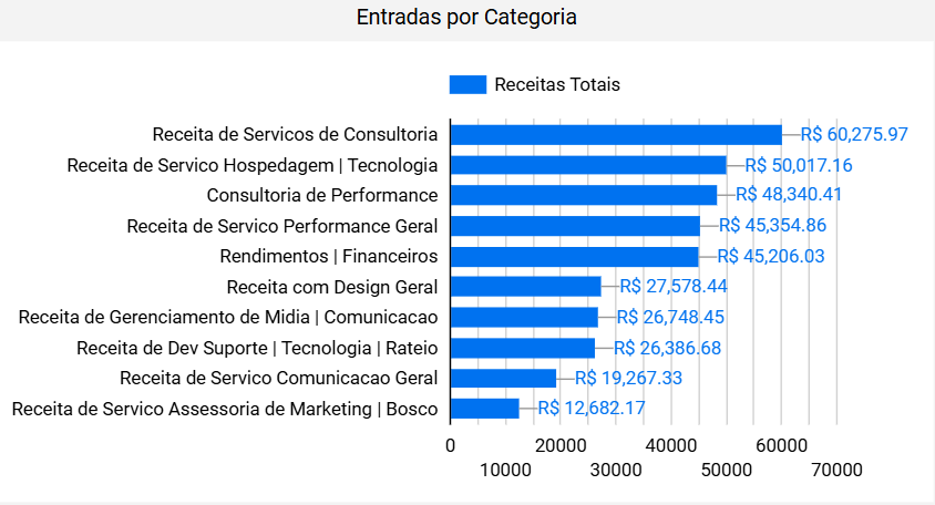 dashboard-conta-azul-looker-studio-grafico-entradas-por-categoria