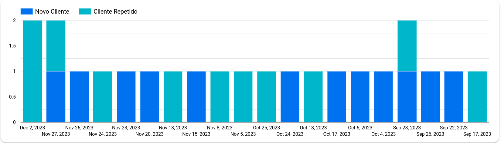 dashboard-bling-looker-studio-grafico-status-cliente