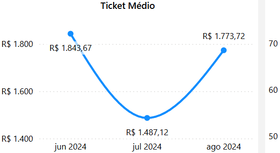 dashboard-rdstationcrm-powerbi-grafico-ticket-medio