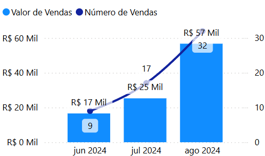 dashboard-rdstationcrm-powerbi-grafico-valor-de-vendas-e-numero-de-vendas