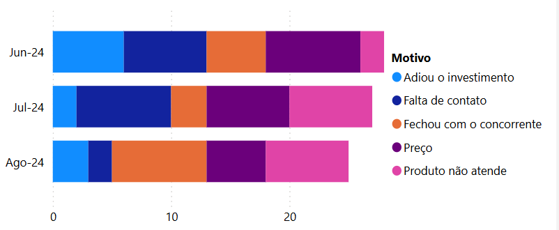 dashboard-rdstationcrm-powerbi-motivos-de-perda-de-negociacoes