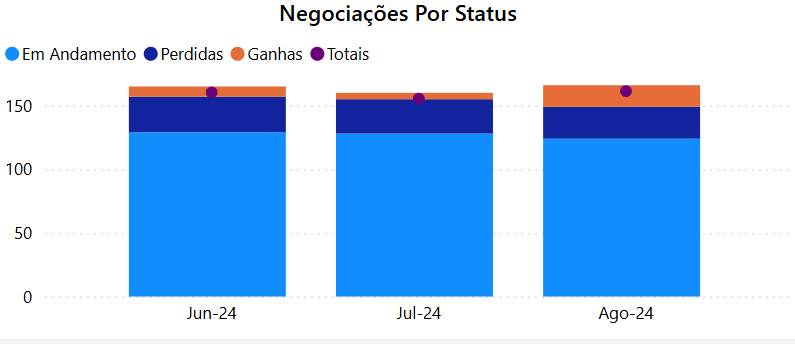 dashboard-rdstationcrm-powerbi-negociacoes-por-status