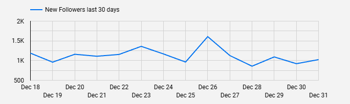 dashboard-instagram-looker-studio-grafico-novos-seguidores