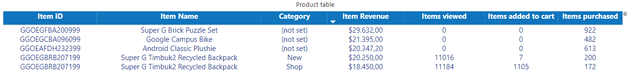 dashboard-google-analytics-power-bi-tabela-produtos