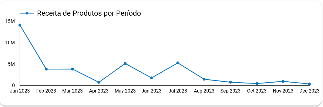 dashboard-bling-looker-studio-grafico-receita-de-produtos-por-pedidos