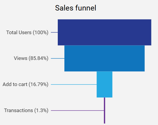 dashboard-google-analytics-looker-studio-funil-vendas
