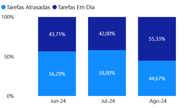 dashboard-rdstationcrm-powerbi-grafico-tarefas-atrasadas-tarefas-em-dia