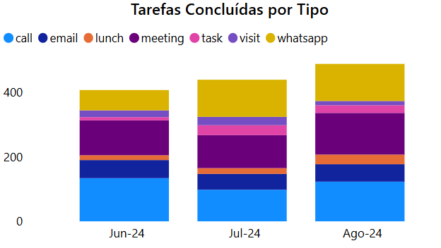 dashboard-rdstationcrm-powerbi-tarefas-concluidas-por-tipo