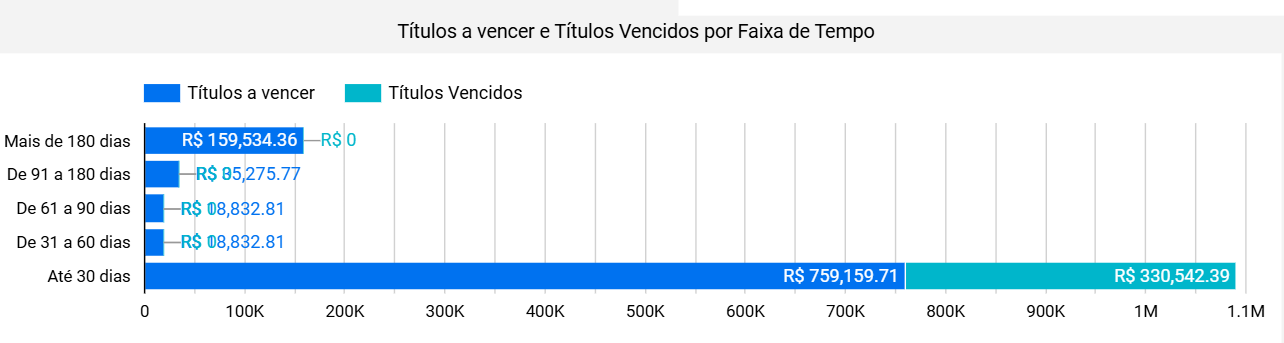 dashboard-omie-looker-studio-titulos-a-vencer-por-faixa-de-tempo